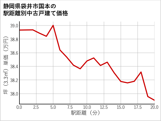 静岡県袋井市国本の徒歩距離別の中古戸建て坪単価