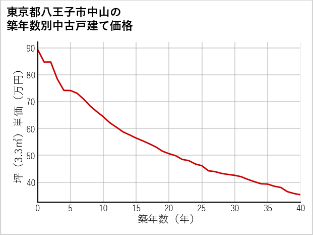 東京都八王子市中山の築年数別の中古戸建て坪単価