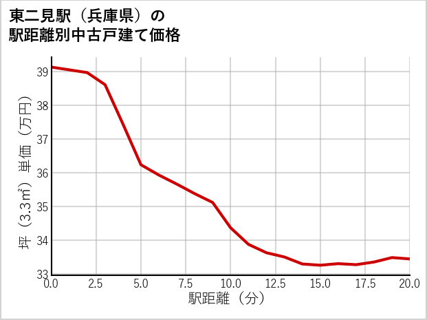 東二見駅（兵庫県）の徒歩距離別の中古戸建て坪単価