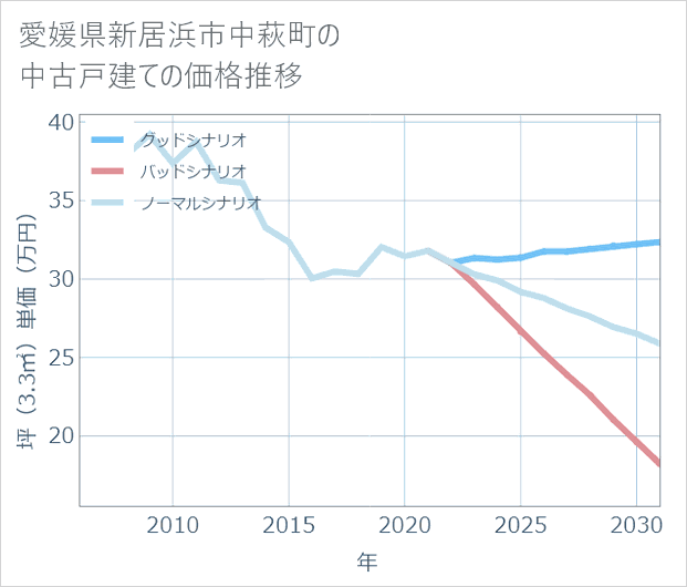 愛媛県新居浜市中萩町の中古戸建て価格推移