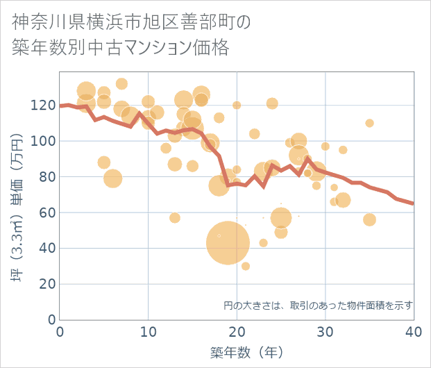 神奈川県横浜市旭区善部町の築年数別の中古マンション坪単価