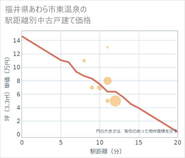 福井県あわら市東温泉の徒歩距離別の中古戸建て坪単価