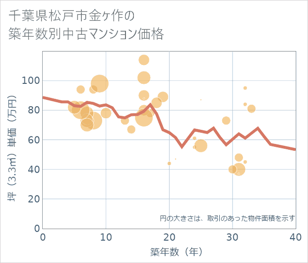 千葉県松戸市金ケ作の築年数別の中古マンション坪単価