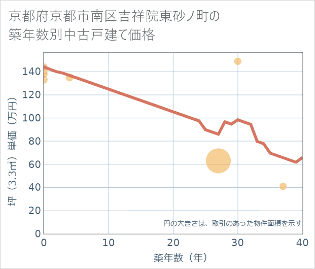 京都府京都市南区吉祥院東砂ノ町の築年数別の中古戸建て坪単価