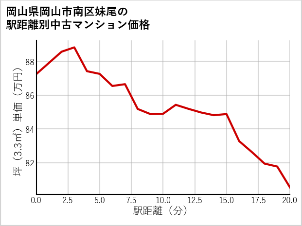 岡山県岡山市南区妹尾の徒歩距離別の中古マンション坪単価