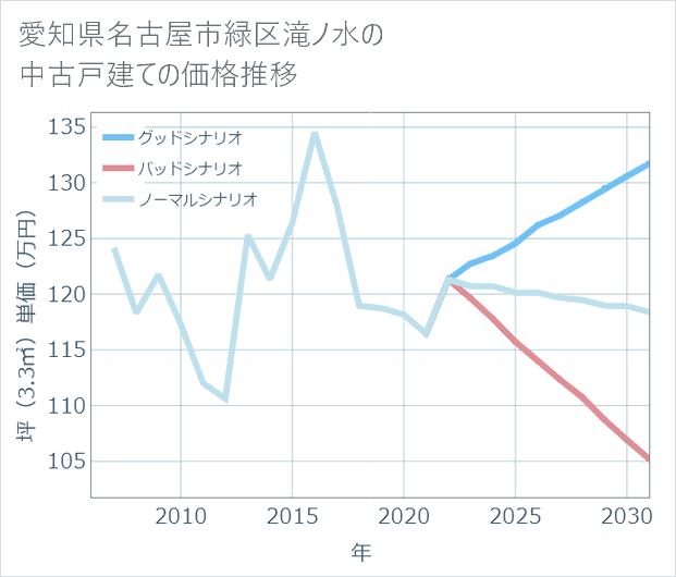 愛知県名古屋市緑区滝ノ水の中古戸建て価格推移