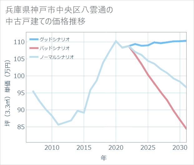 兵庫県神戸市中央区八雲通の中古戸建て価格推移