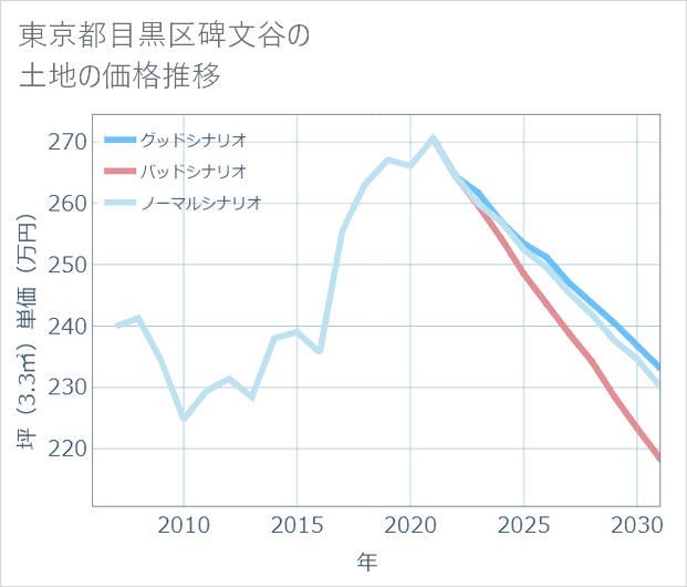 東京都目黒区碑文谷の土地価格推移