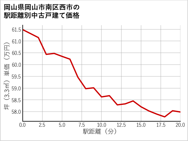 岡山県岡山市南区西市の徒歩距離別の中古戸建て坪単価