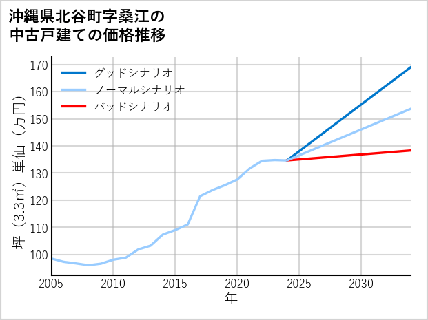 沖縄県北谷町桑江の中古戸建て価格推移