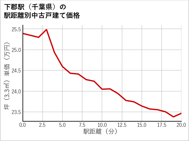 下郡駅（千葉県）の徒歩距離別の中古戸建て坪単価