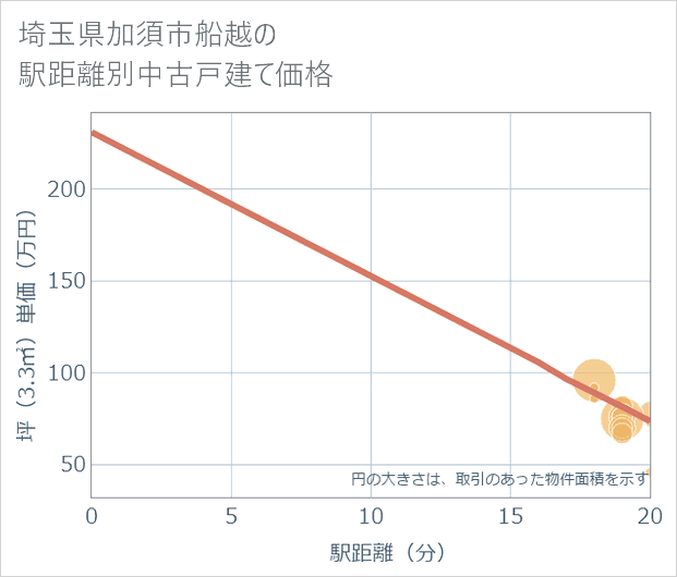 埼玉県加須市船越の徒歩距離別の中古戸建て坪単価