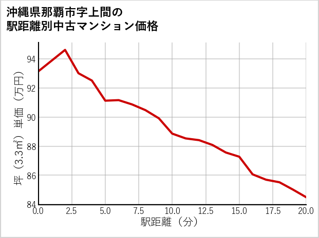 沖縄県那覇市上間の徒歩距離別の中古マンション坪単価