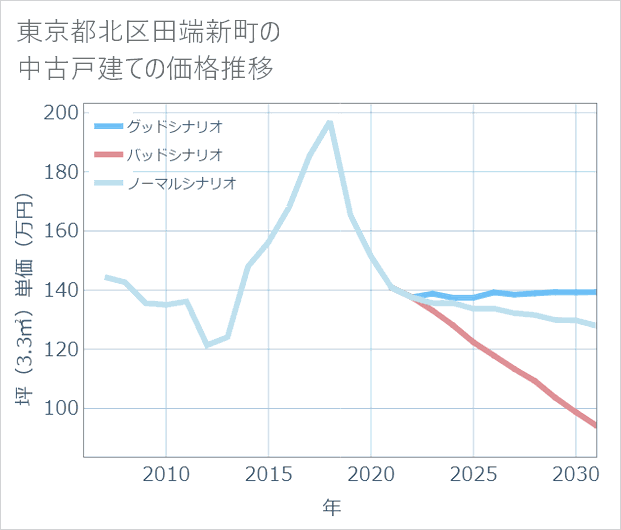 東京都北区田端新町の中古戸建て価格推移