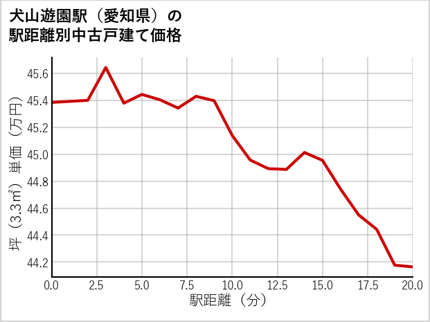 犬山遊園駅（愛知県）の徒歩距離別の中古戸建て坪単価