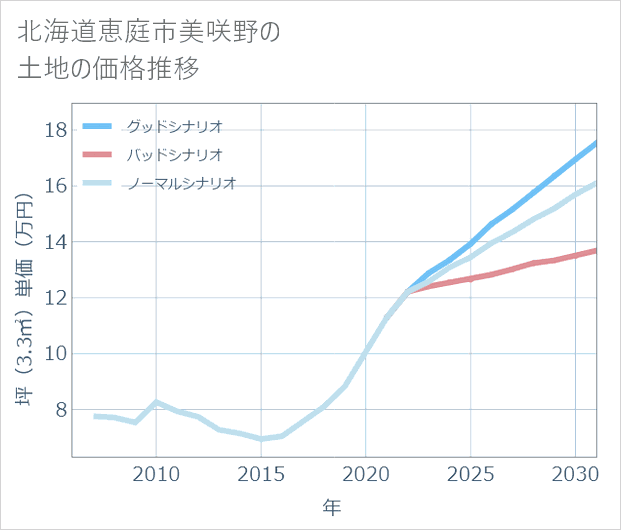 北海道恵庭市美咲野の土地価格推移