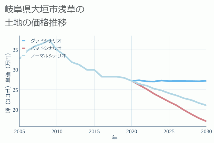 岐阜県大垣市浅草の土地価格推移