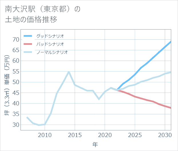 南大沢駅(東京都)の土地価格推移