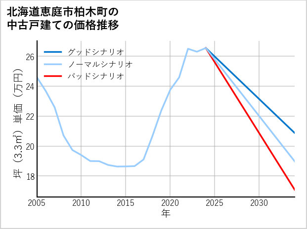 北海道恵庭市柏木町の中古戸建て価格推移