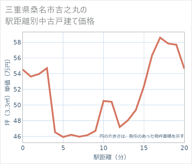 三重県桑名市吉之丸の徒歩距離別の中古戸建て坪単価
