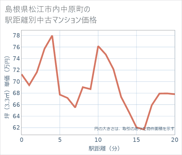 島根県松江市内中原町の徒歩距離別の中古マンション坪単価