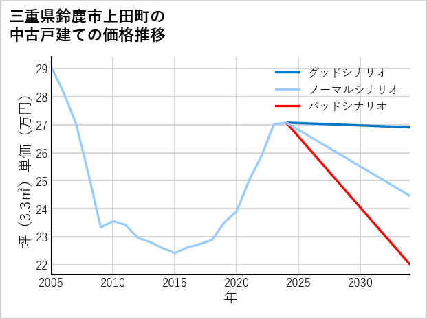 三重県鈴鹿市上田町の中古戸建て価格推移