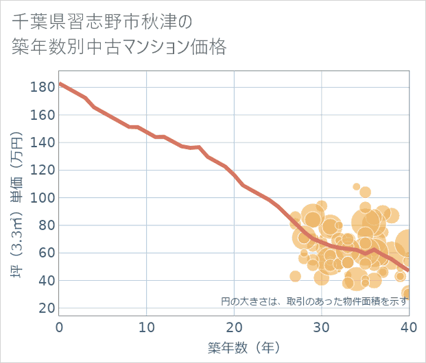 千葉県習志野市秋津の築年数別の中古マンション坪単価