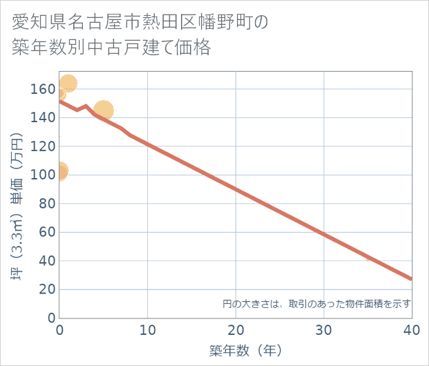 愛知県名古屋市熱田区幡野町の築年数別の中古戸建て坪単価