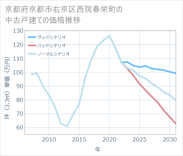 京都府京都市右京区西院春栄町の中古戸建て価格推移