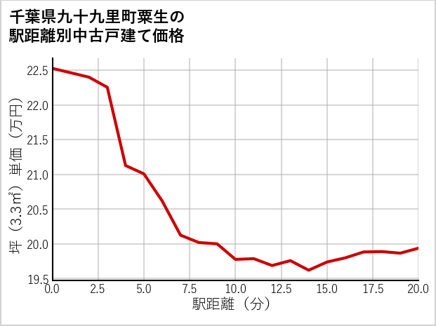 千葉県九十九里町粟生の徒歩距離別の中古戸建て坪単価