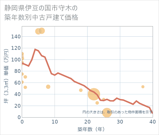 静岡県伊豆の国市守木の築年数別の中古戸建て坪単価