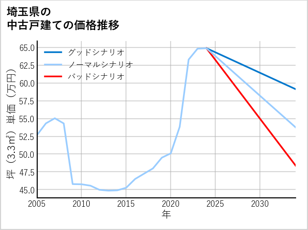 埼玉県の中古戸建て価格推移