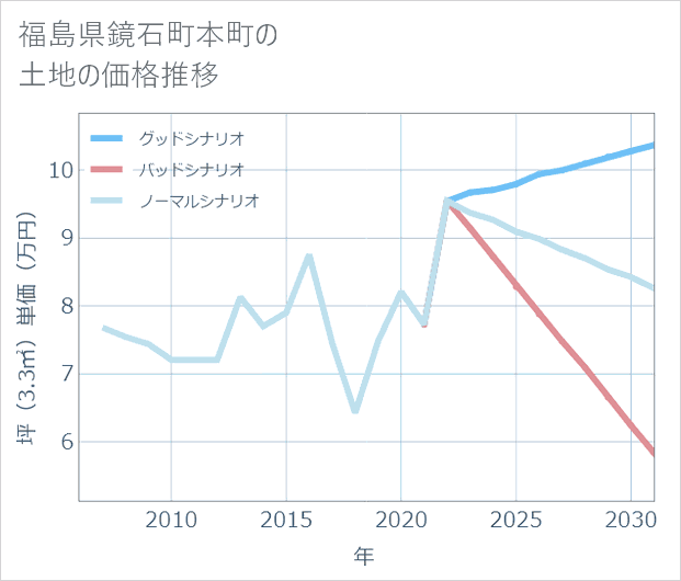 福島県鏡石町本町の土地価格推移