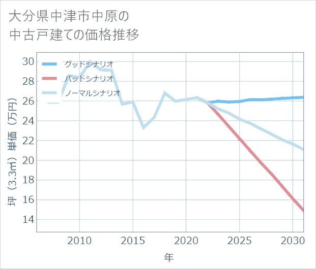 大分県中津市中原の中古戸建て価格推移