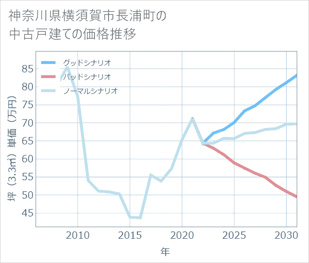 神奈川県横須賀市長浦町の中古戸建て価格推移