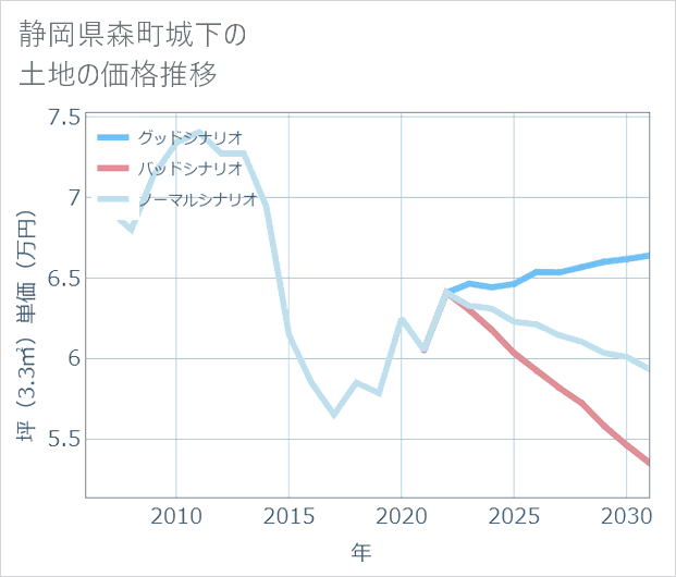 静岡県森町城下の土地価格推移