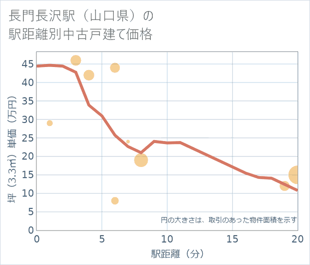 長門長沢駅(山口県)の徒歩距離別の中古戸建て坪単価