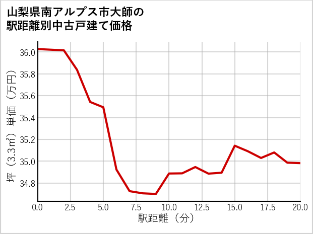 山梨県南アルプス市大師の徒歩距離別の中古戸建て坪単価