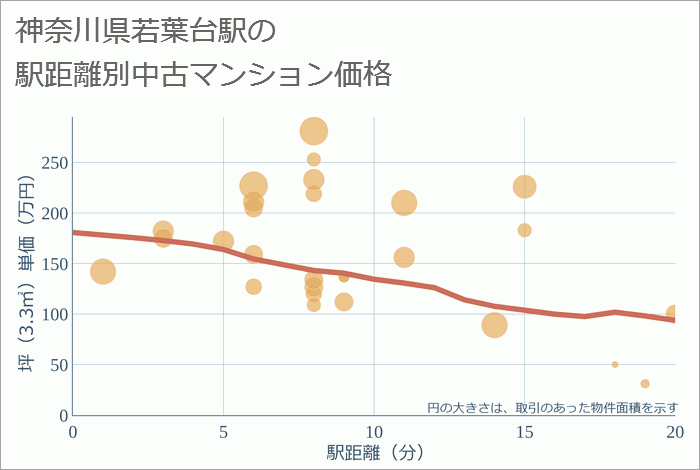 若葉台駅（神奈川県）の徒歩距離別の中古マンション坪単価