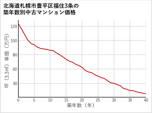 北海道札幌市豊平区福住3条の築年数別の中古マンション坪単価
