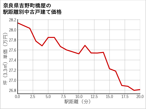 奈良県吉野町橋屋の徒歩距離別の中古戸建て坪単価