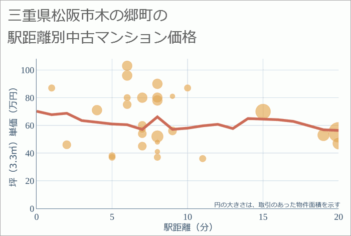 三重県松阪市木の郷町の徒歩距離別の中古マンション坪単価