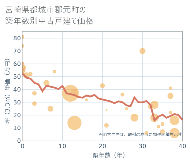 宮崎県都城市郡元町の築年数別の中古戸建て坪単価