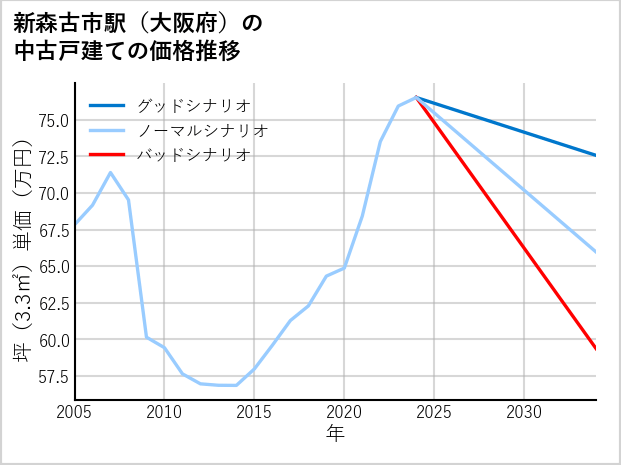 新森古市駅（大阪府）の中古戸建て価格推移