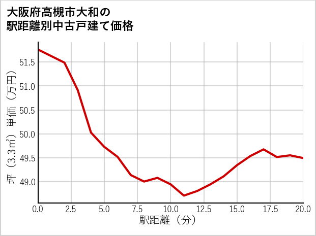 大阪府高槻市大和の徒歩距離別の中古戸建て坪単価