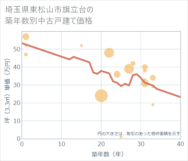 埼玉県東松山市旗立台の築年数別の中古戸建て坪単価