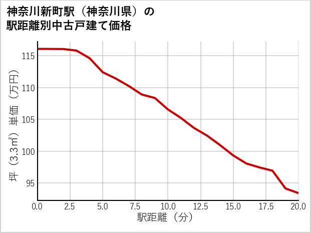 神奈川新町駅（神奈川県）の徒歩距離別の中古戸建て坪単価