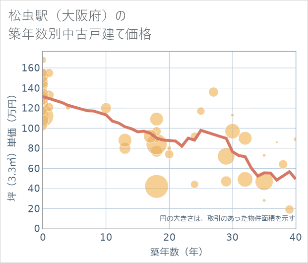 松虫駅(大阪府)の築年数別の中古戸建て坪単価