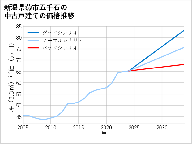 新潟県燕市五千石の中古戸建て価格推移