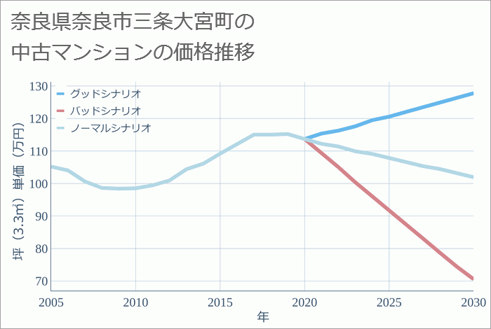 奈良県奈良市三条大宮町の中古マンション価格推移